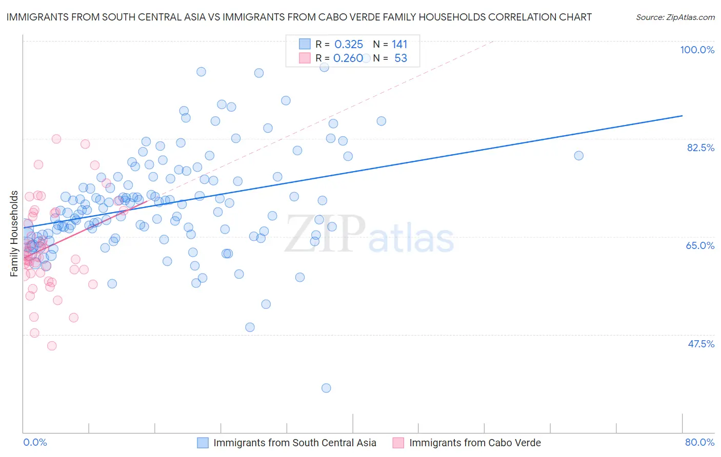 Immigrants from South Central Asia vs Immigrants from Cabo Verde Family Households