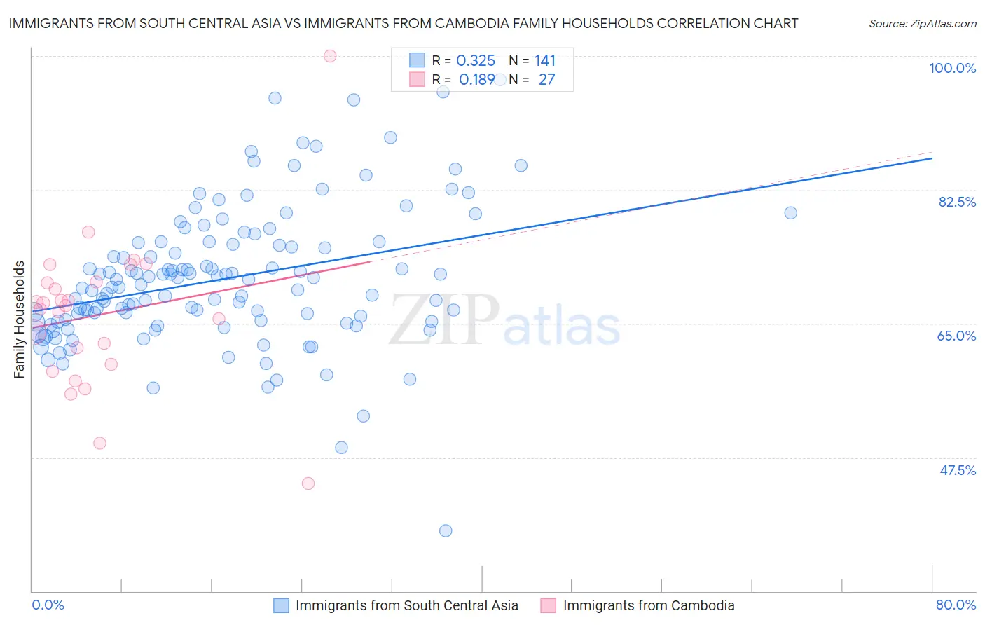 Immigrants from South Central Asia vs Immigrants from Cambodia Family Households