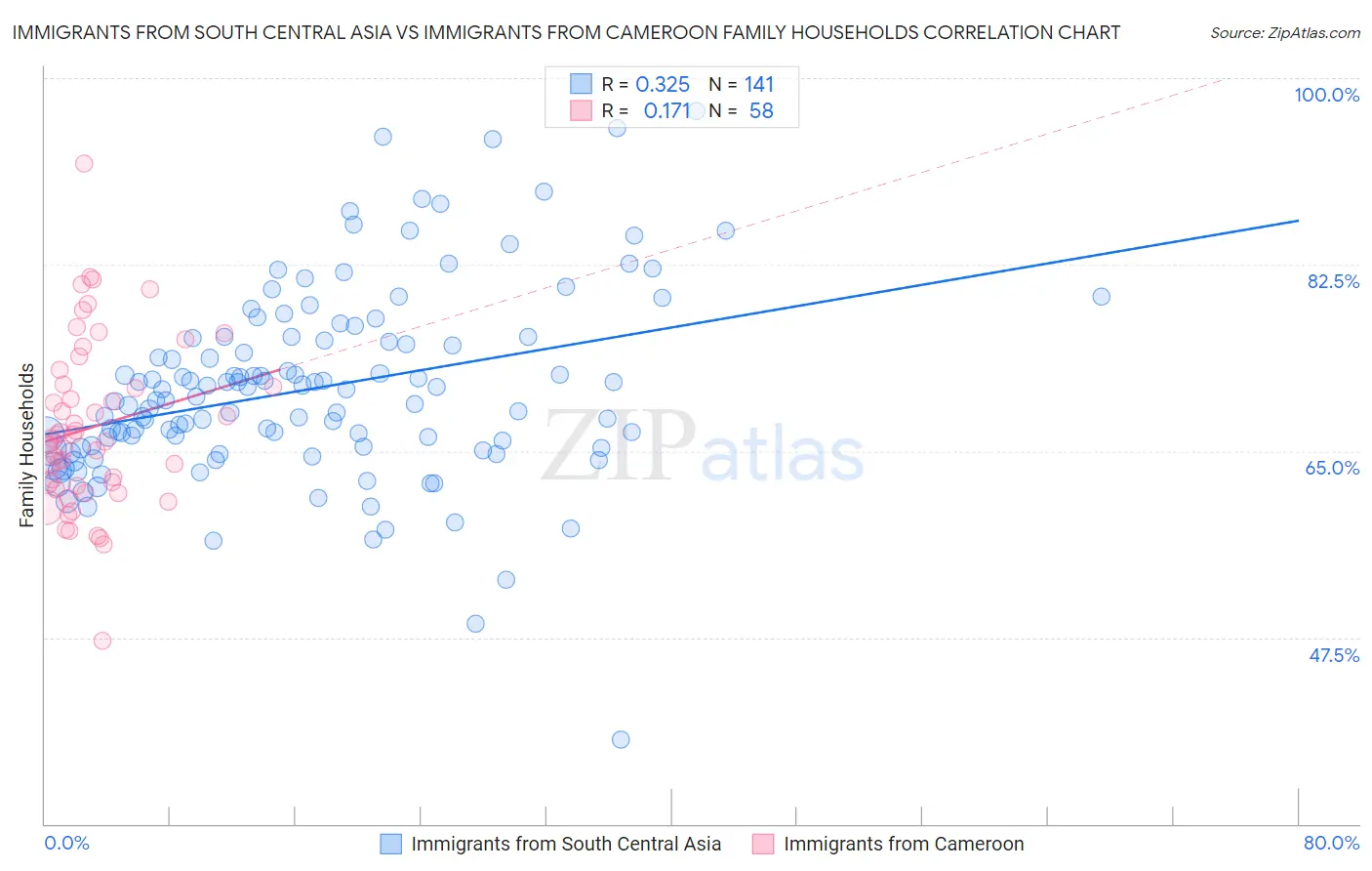 Immigrants from South Central Asia vs Immigrants from Cameroon Family Households
