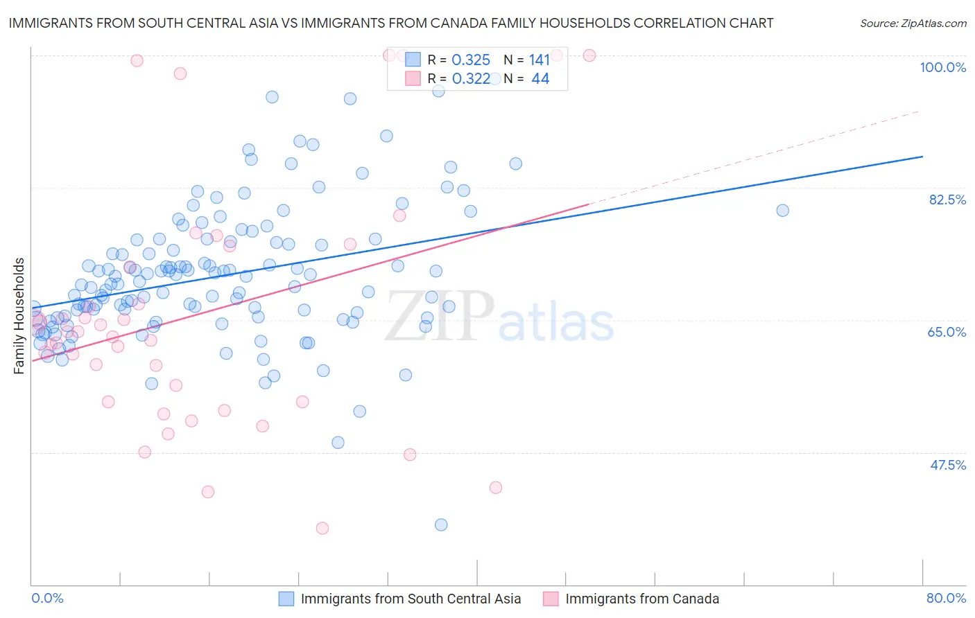 Immigrants from South Central Asia vs Immigrants from Canada Family Households
