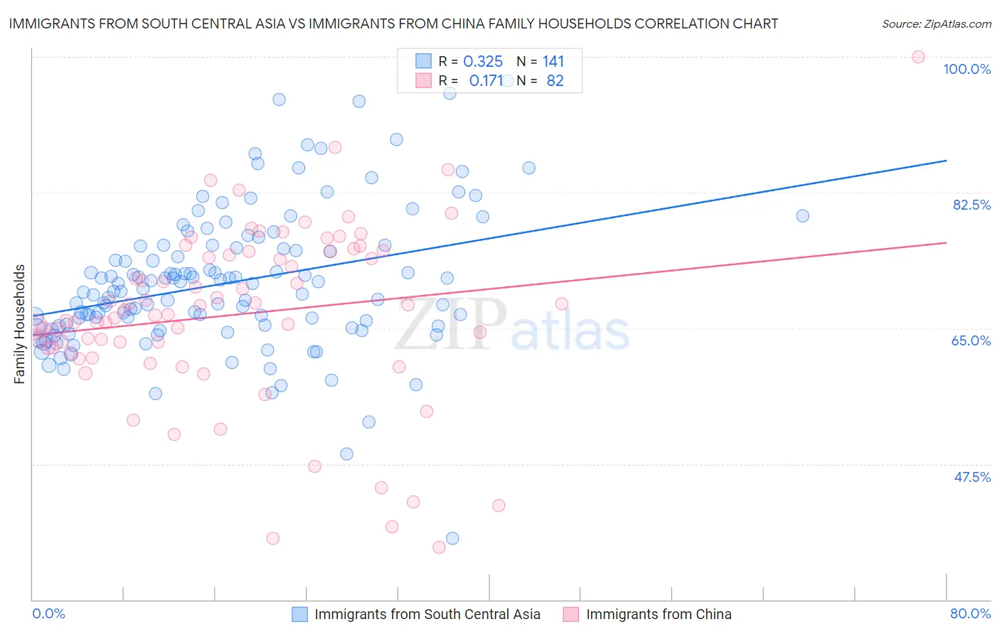 Immigrants from South Central Asia vs Immigrants from China Family Households
