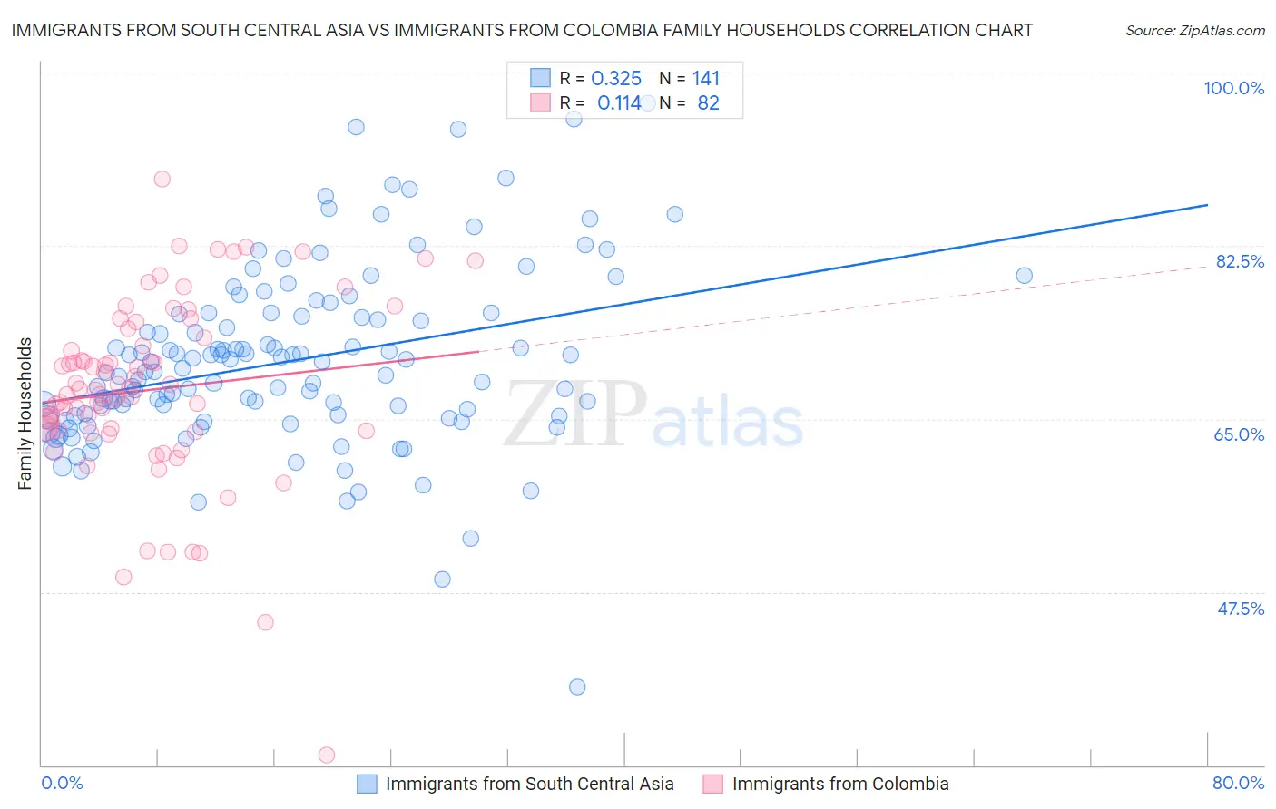 Immigrants from South Central Asia vs Immigrants from Colombia Family Households