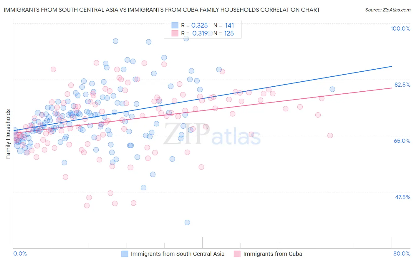Immigrants from South Central Asia vs Immigrants from Cuba Family Households