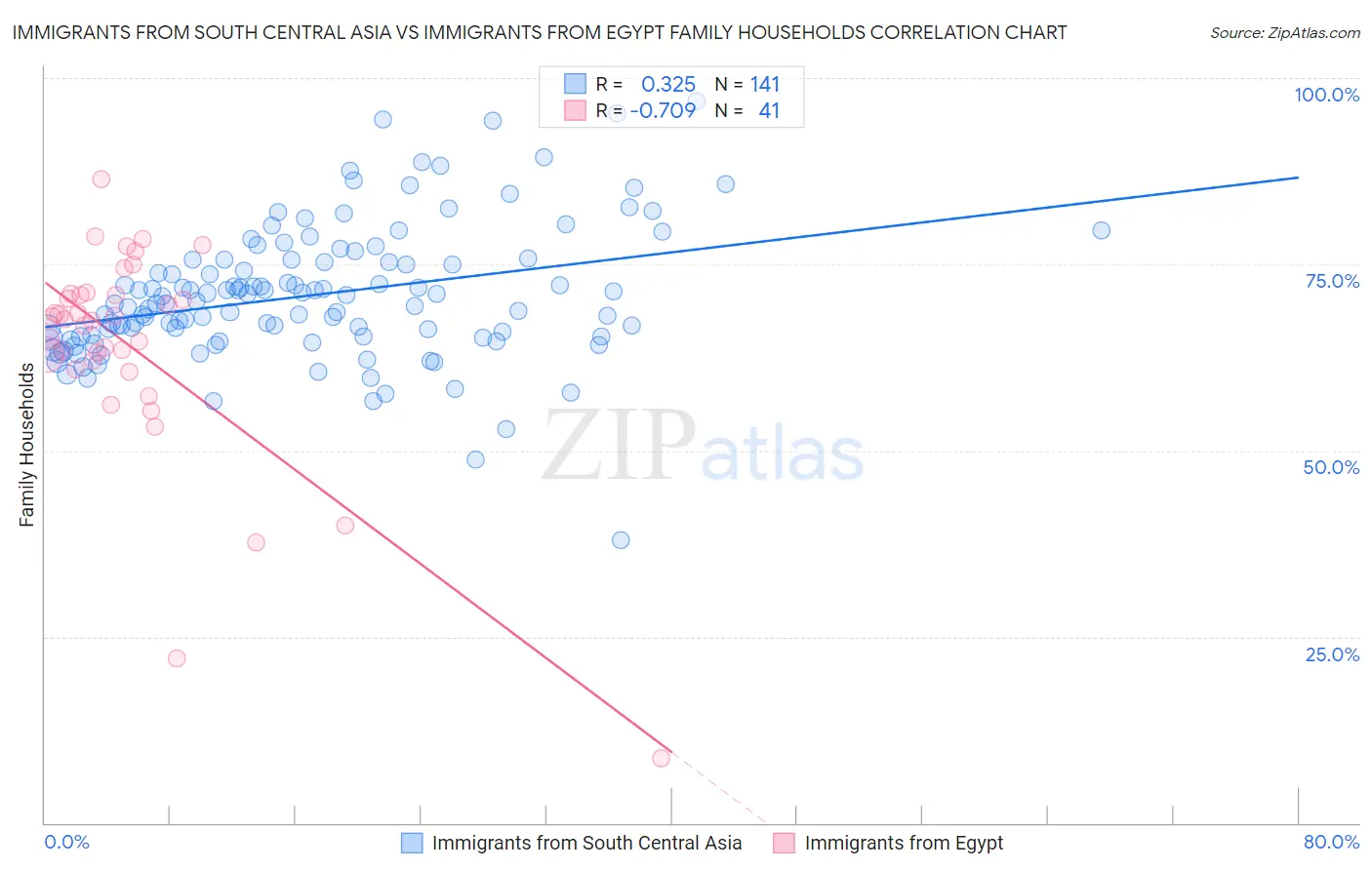 Immigrants from South Central Asia vs Immigrants from Egypt Family Households