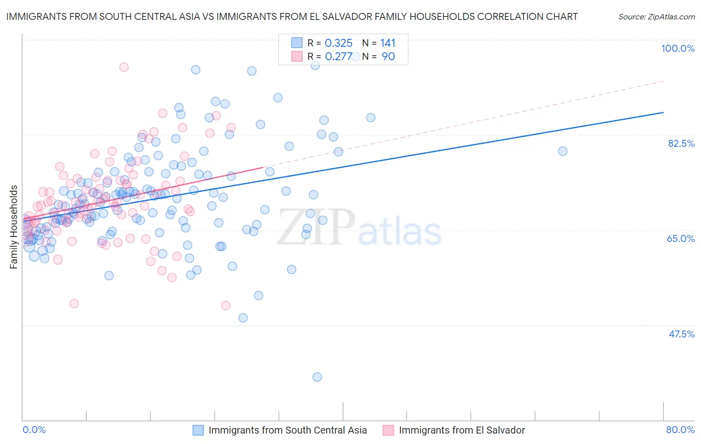 Immigrants from South Central Asia vs Immigrants from El Salvador Family Households