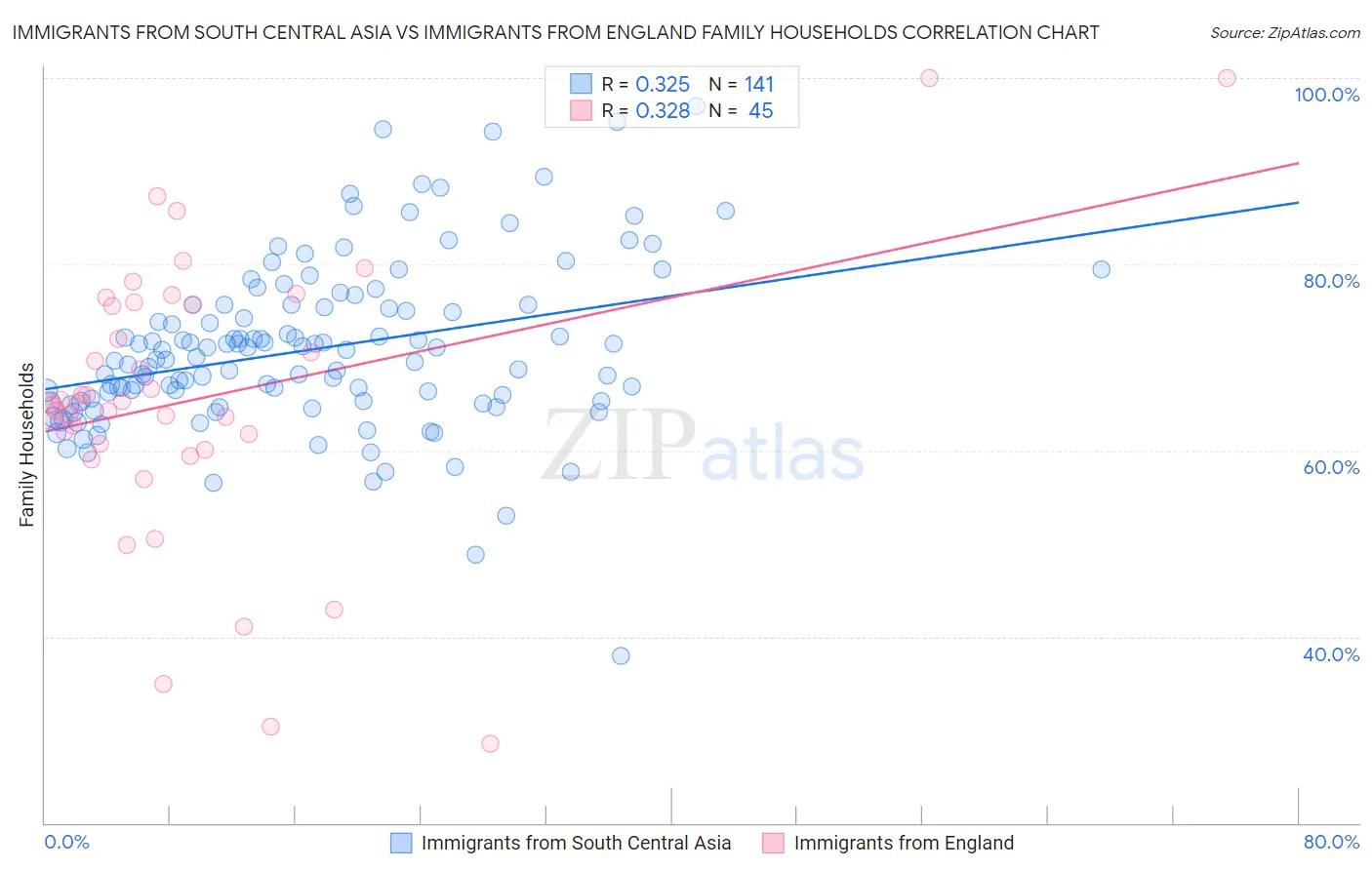 Immigrants from South Central Asia vs Immigrants from England Family Households