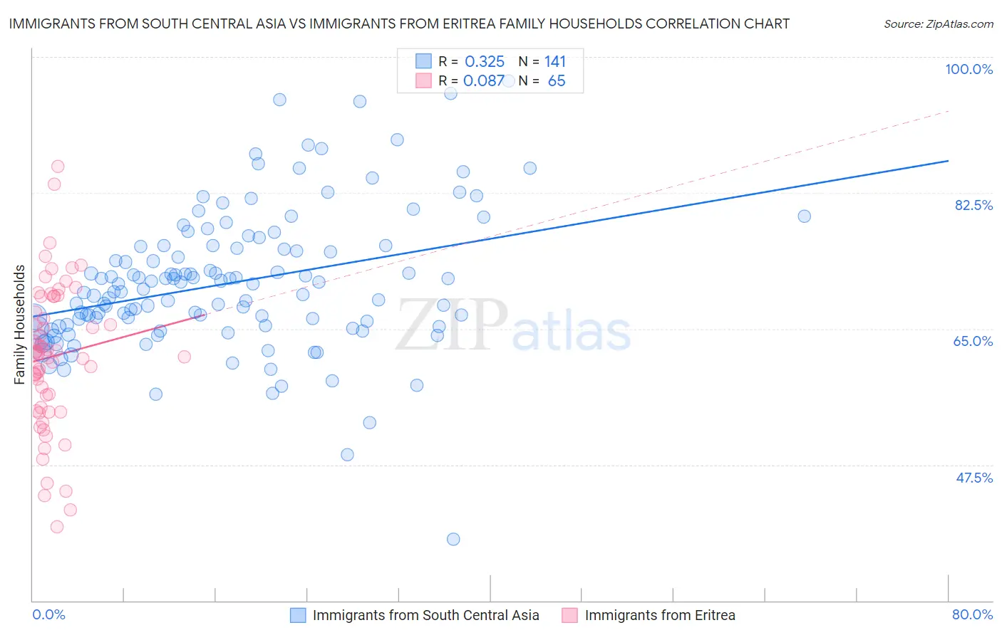 Immigrants from South Central Asia vs Immigrants from Eritrea Family Households