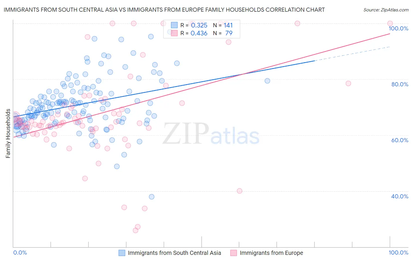 Immigrants from South Central Asia vs Immigrants from Europe Family Households