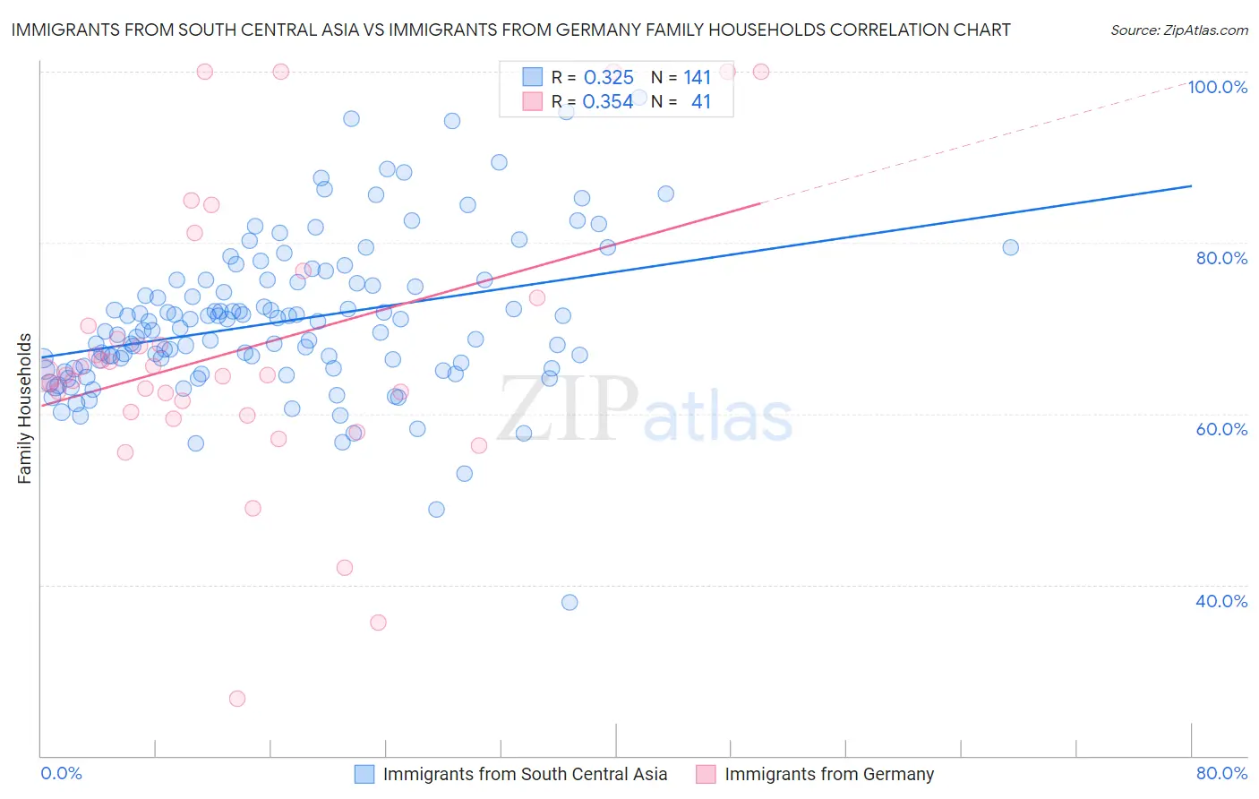 Immigrants from South Central Asia vs Immigrants from Germany Family Households