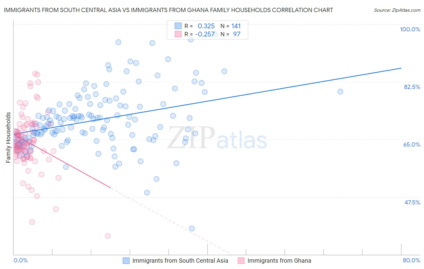 Immigrants from South Central Asia vs Immigrants from Ghana Family Households