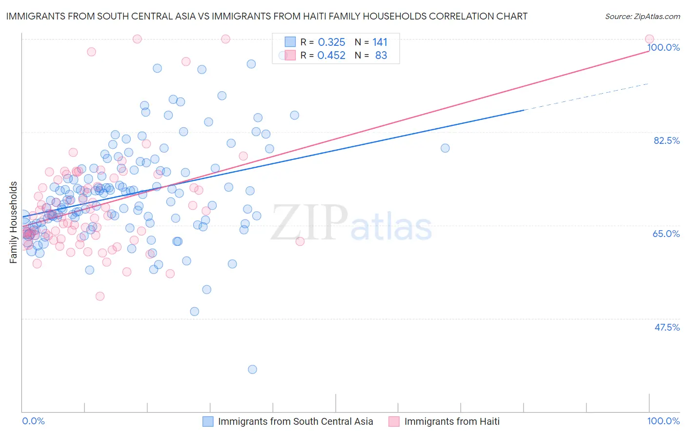 Immigrants from South Central Asia vs Immigrants from Haiti Family Households