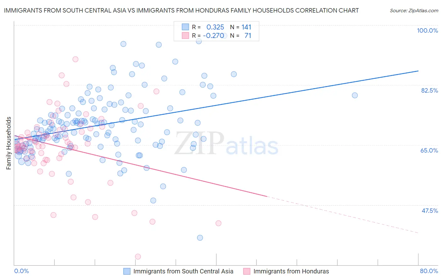 Immigrants from South Central Asia vs Immigrants from Honduras Family Households