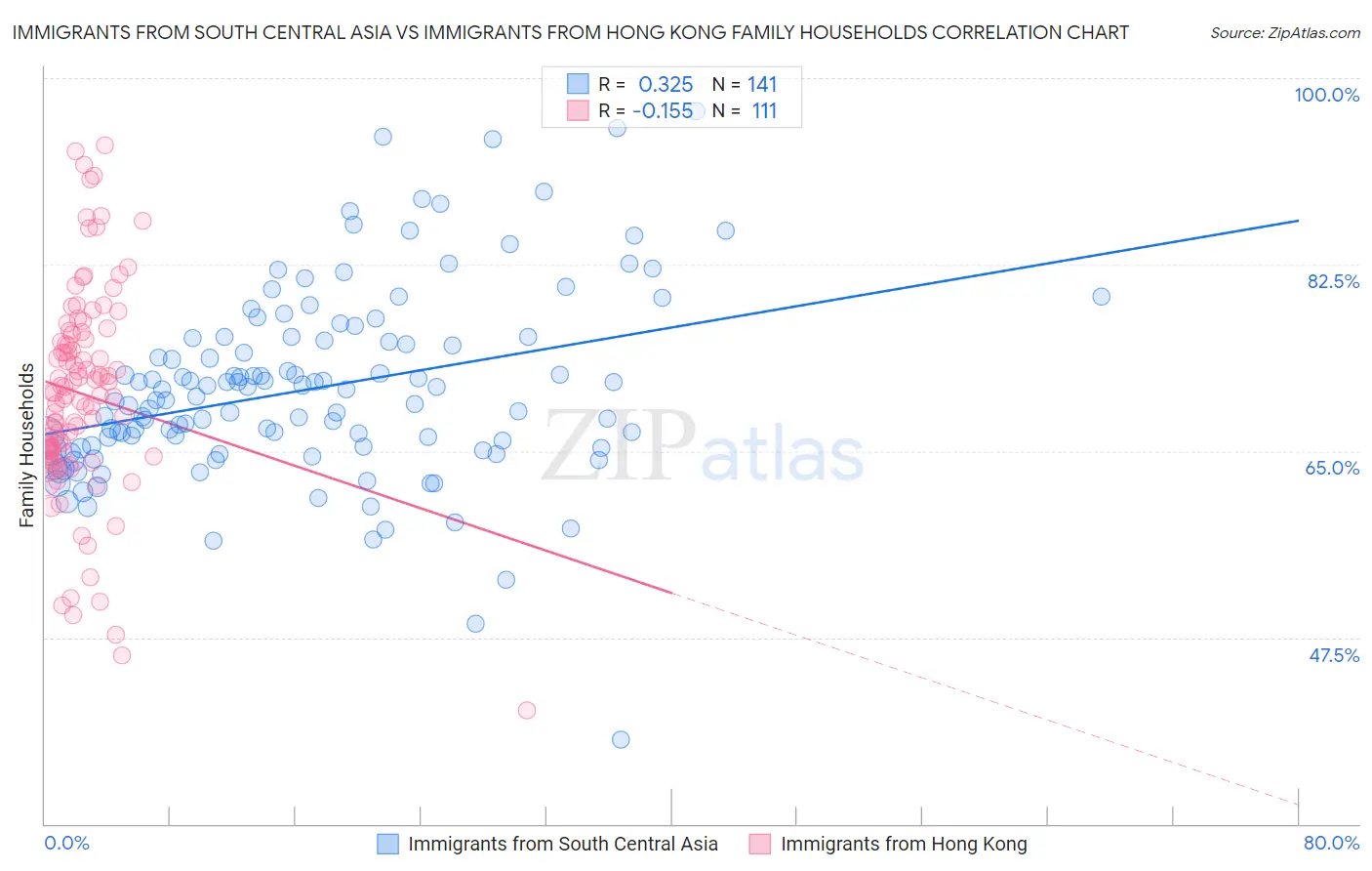 Immigrants from South Central Asia vs Immigrants from Hong Kong Family Households