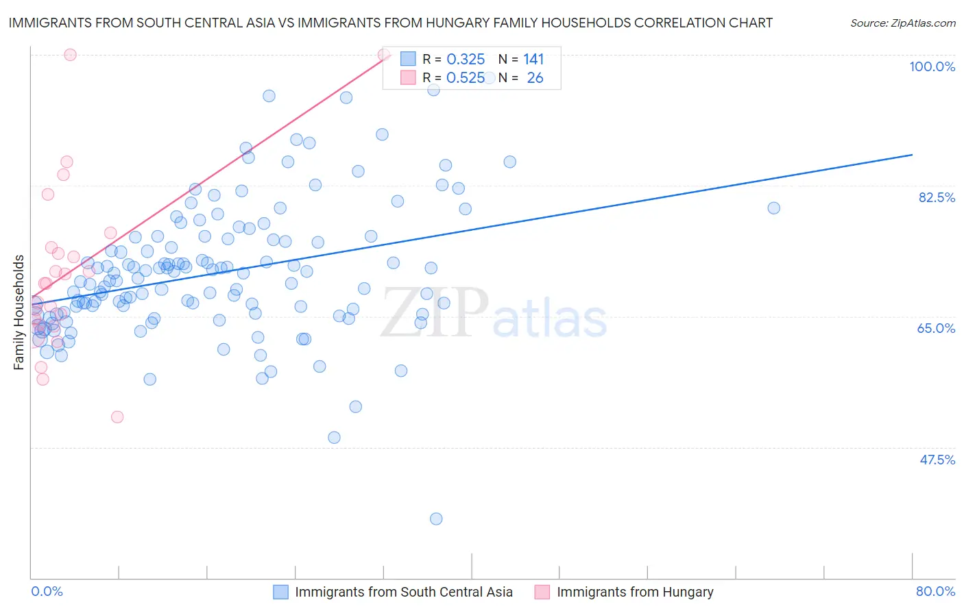 Immigrants from South Central Asia vs Immigrants from Hungary Family Households