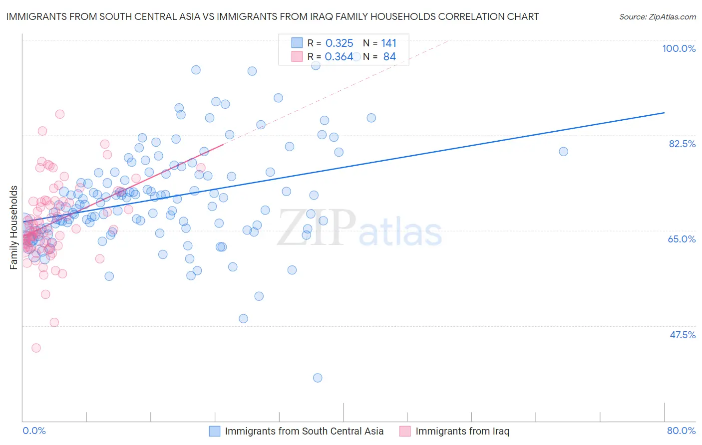 Immigrants from South Central Asia vs Immigrants from Iraq Family Households
