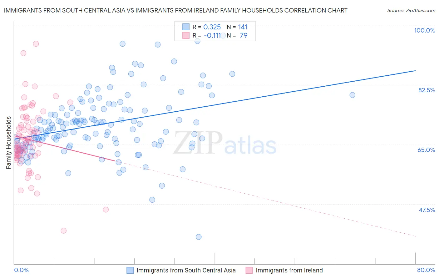Immigrants from South Central Asia vs Immigrants from Ireland Family Households