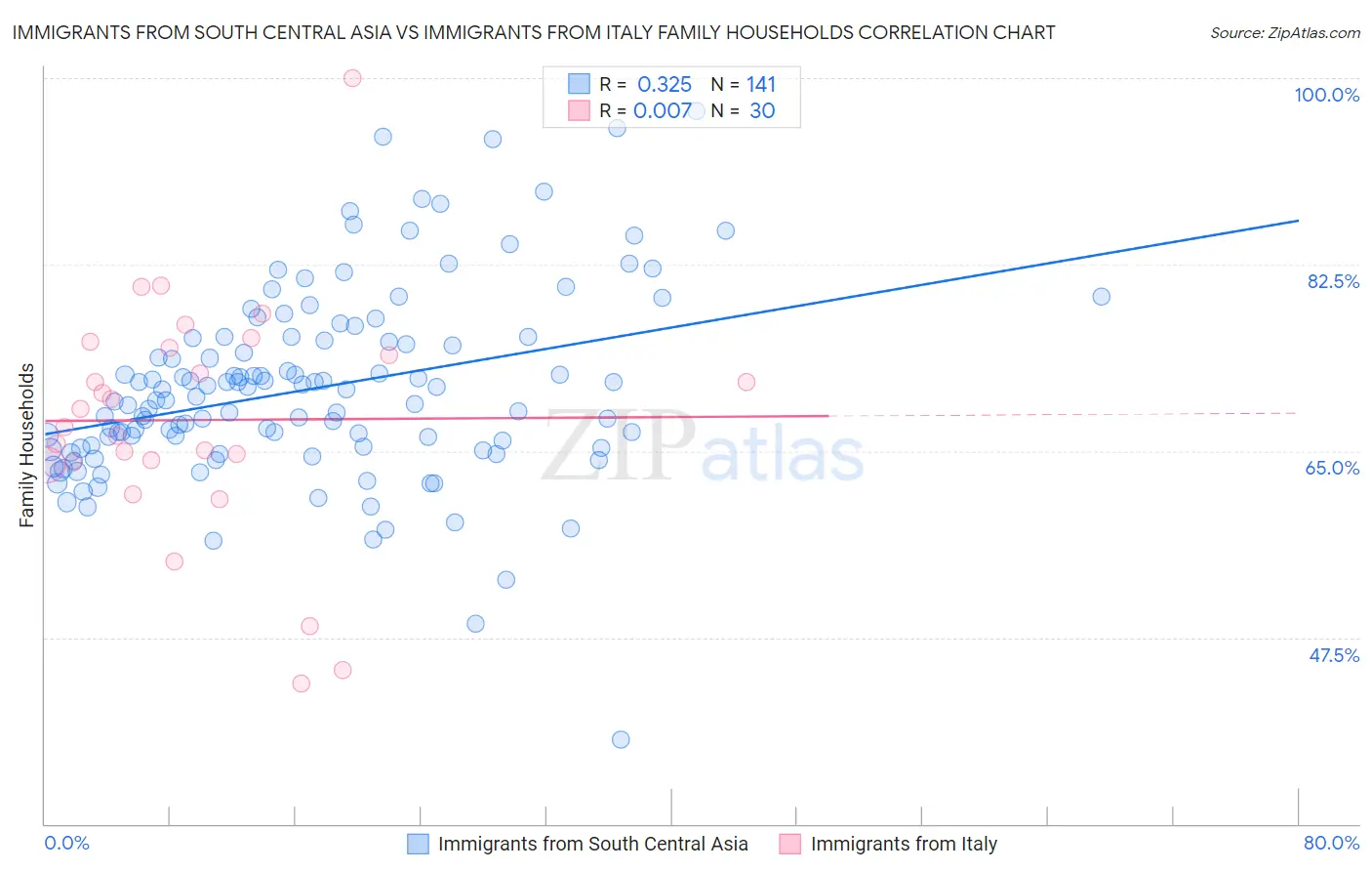 Immigrants from South Central Asia vs Immigrants from Italy Family Households