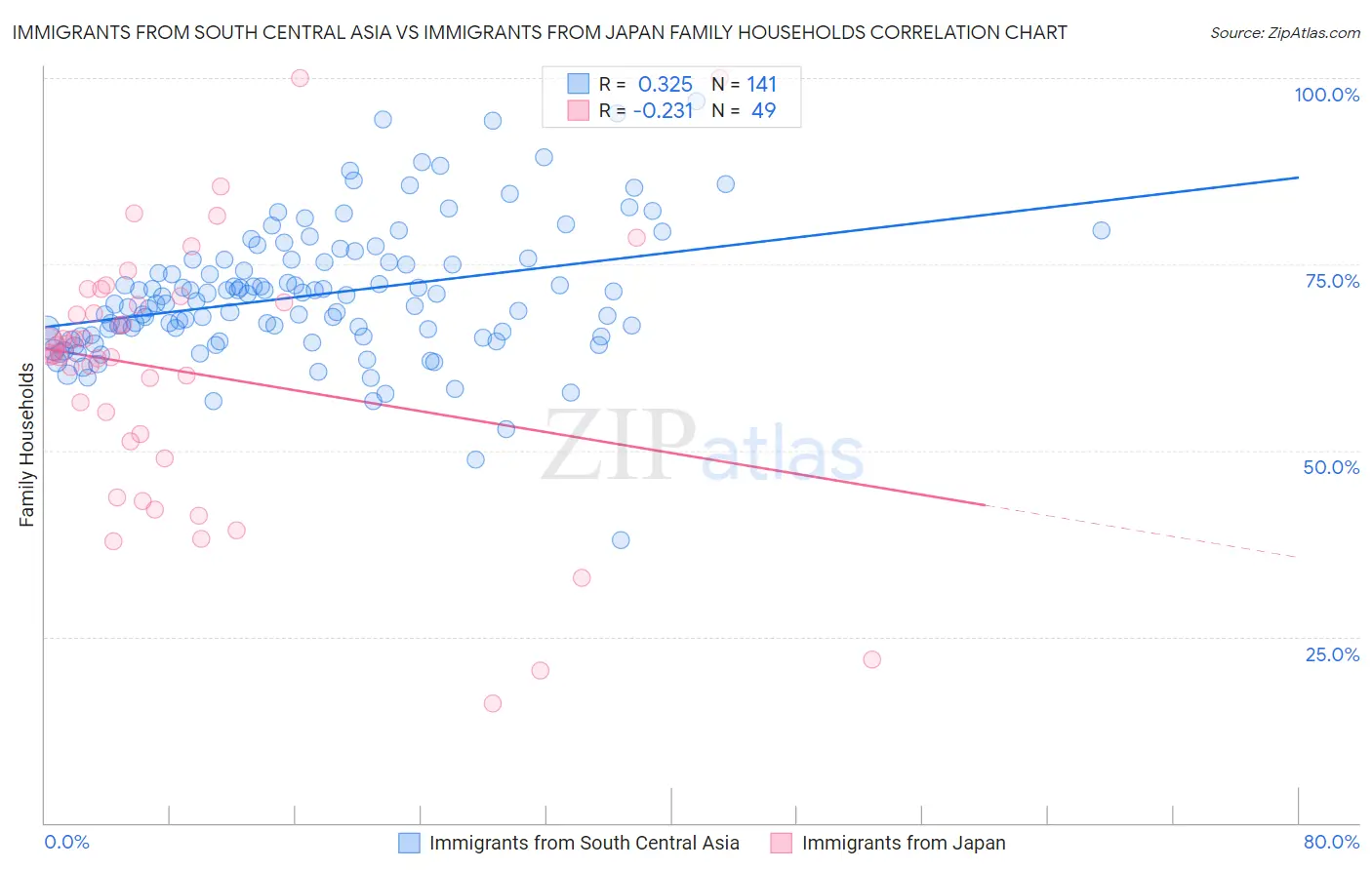 Immigrants from South Central Asia vs Immigrants from Japan Family Households