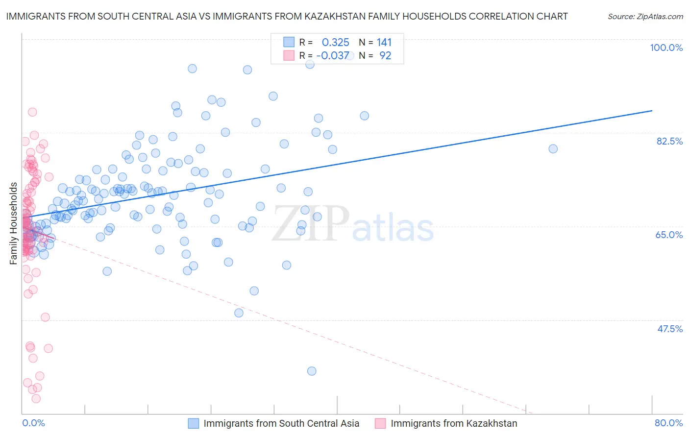 Immigrants from South Central Asia vs Immigrants from Kazakhstan Family Households