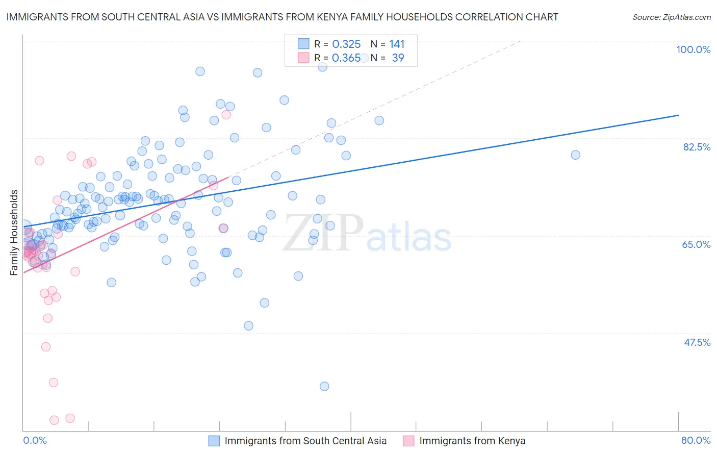 Immigrants from South Central Asia vs Immigrants from Kenya Family Households