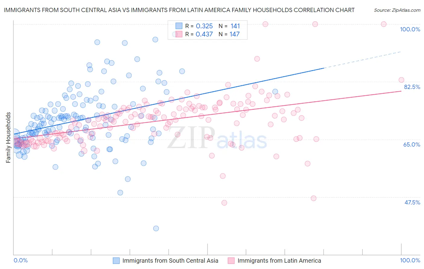 Immigrants from South Central Asia vs Immigrants from Latin America Family Households