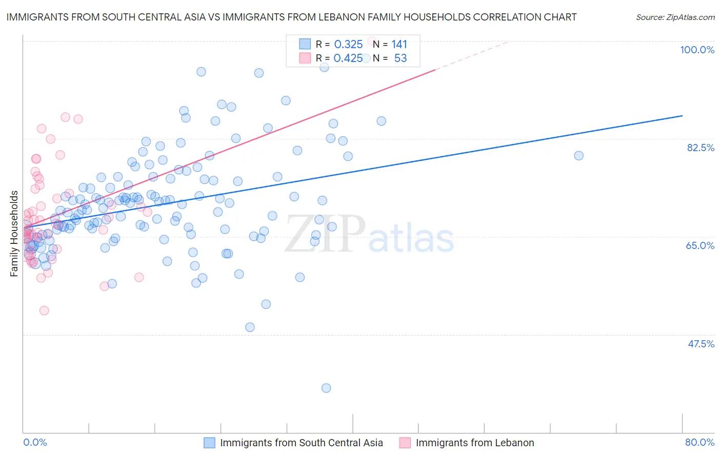 Immigrants from South Central Asia vs Immigrants from Lebanon Family Households