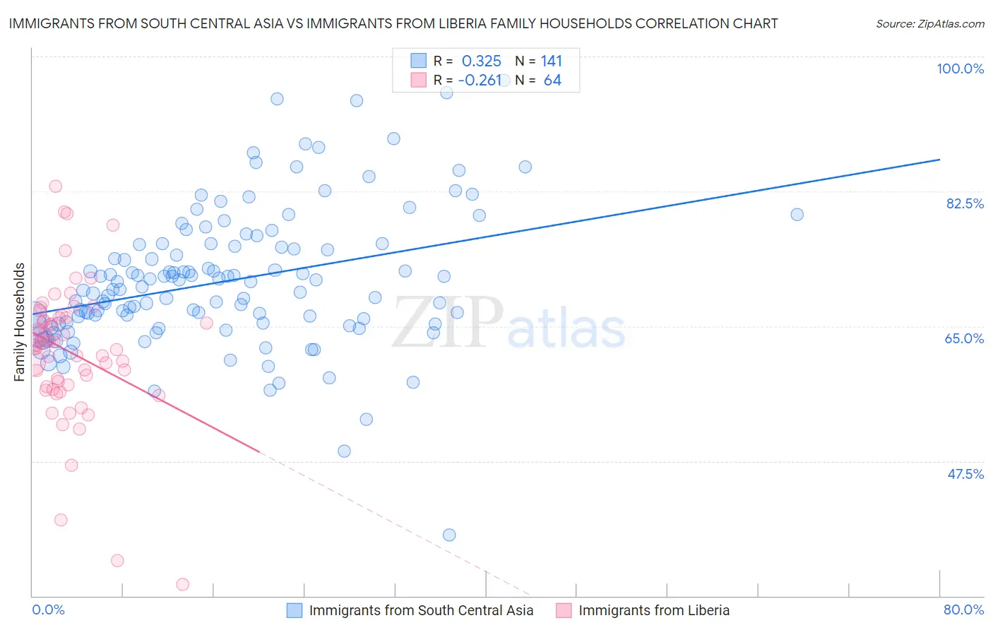 Immigrants from South Central Asia vs Immigrants from Liberia Family Households