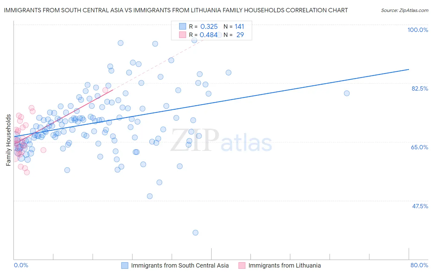 Immigrants from South Central Asia vs Immigrants from Lithuania Family Households