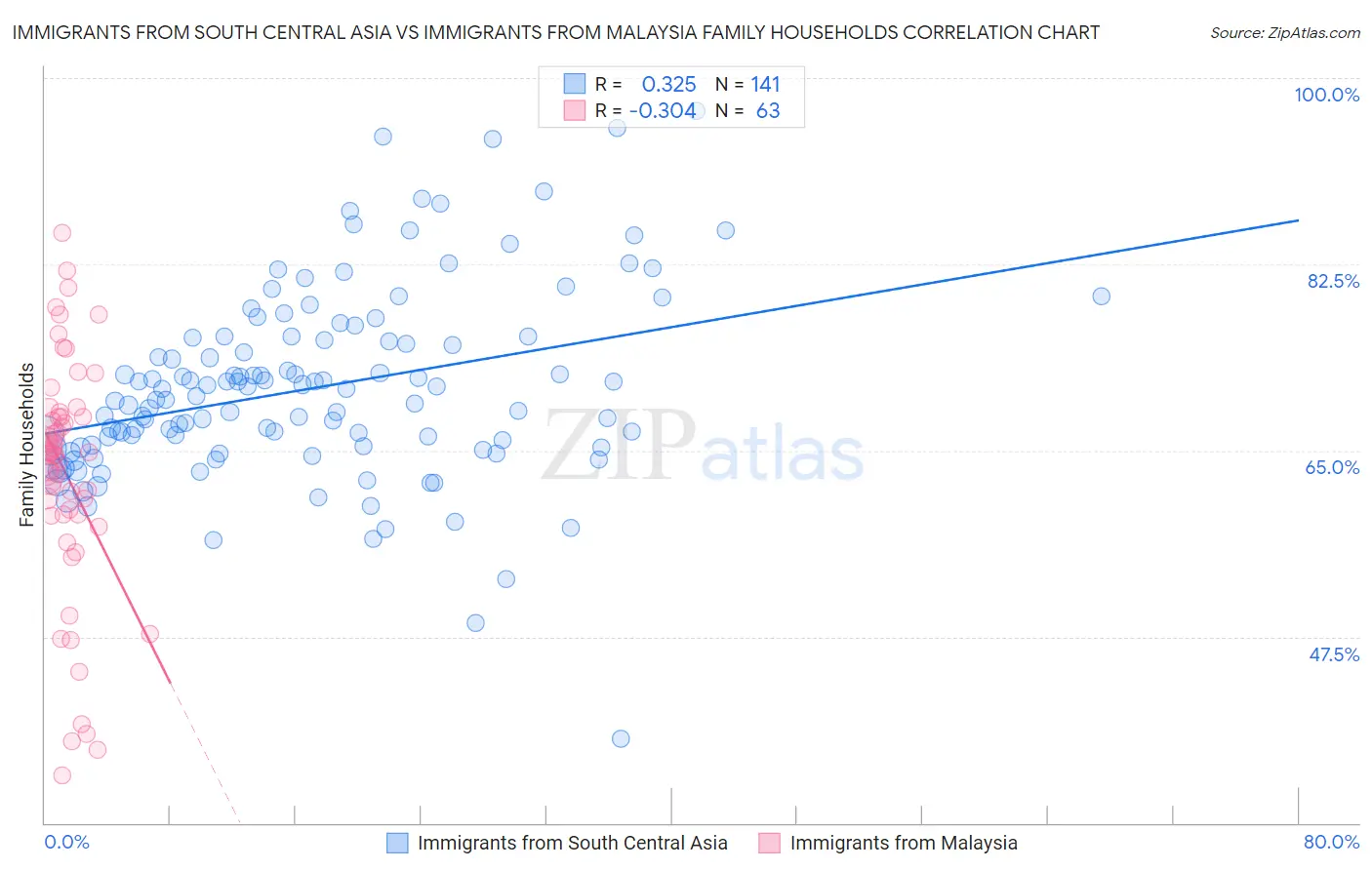 Immigrants from South Central Asia vs Immigrants from Malaysia Family Households