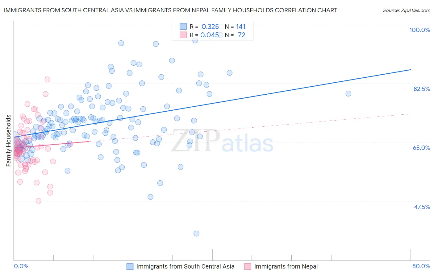 Immigrants from South Central Asia vs Immigrants from Nepal Family Households