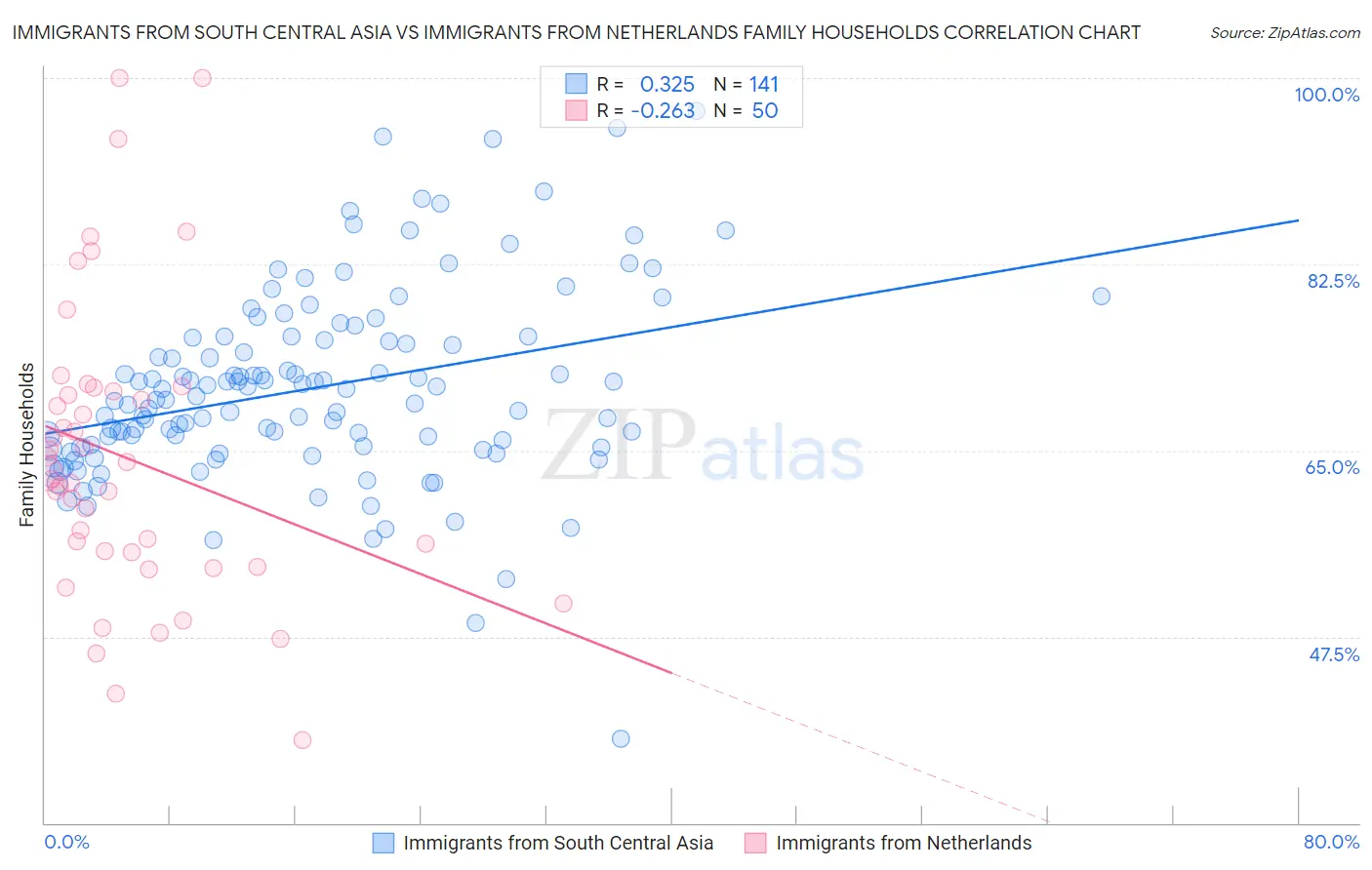 Immigrants from South Central Asia vs Immigrants from Netherlands Family Households