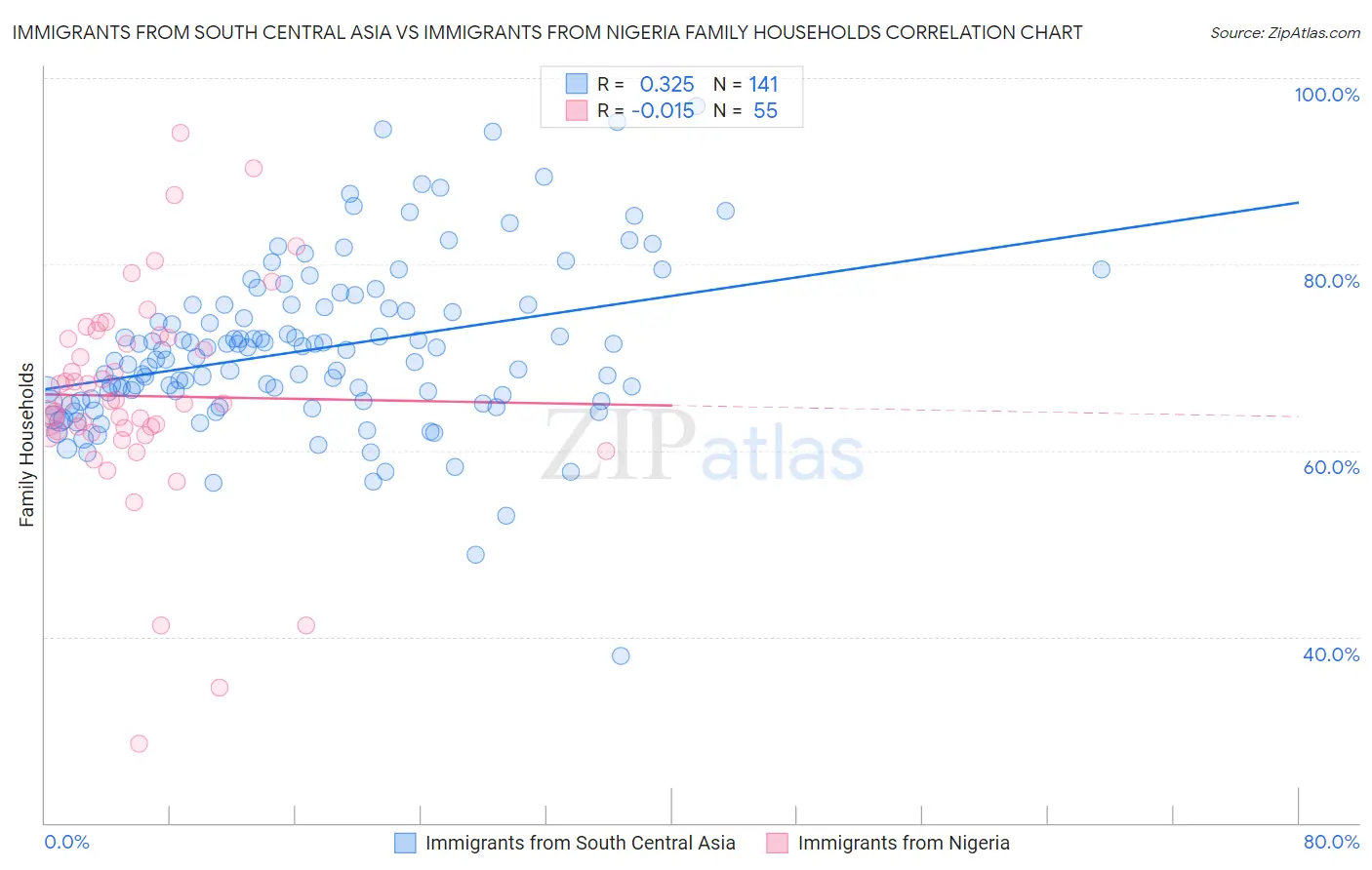 Immigrants from South Central Asia vs Immigrants from Nigeria Family Households