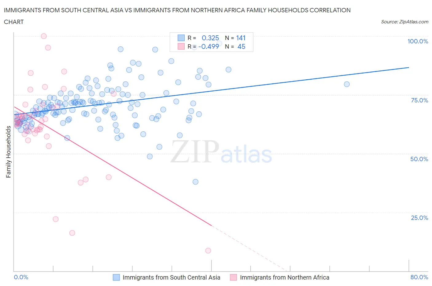 Immigrants from South Central Asia vs Immigrants from Northern Africa Family Households