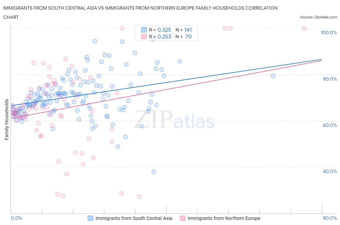 Immigrants from South Central Asia vs Immigrants from Northern Europe Family Households