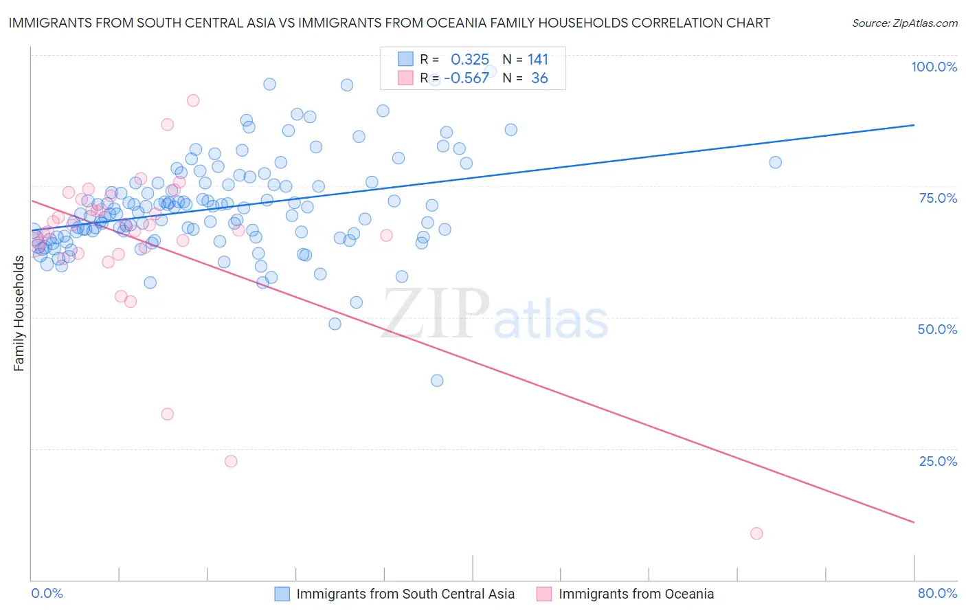 Immigrants from South Central Asia vs Immigrants from Oceania Family Households