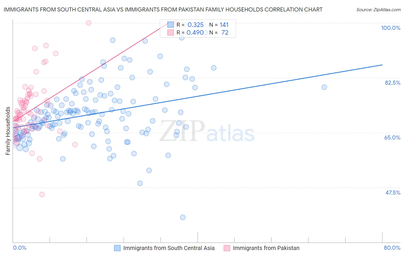 Immigrants from South Central Asia vs Immigrants from Pakistan Family Households