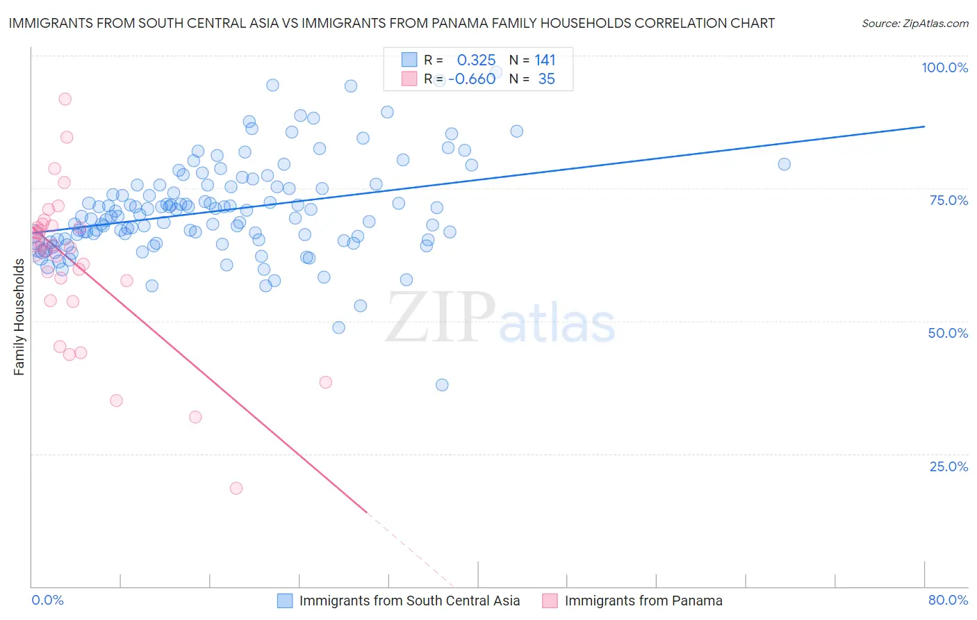 Immigrants from South Central Asia vs Immigrants from Panama Family Households