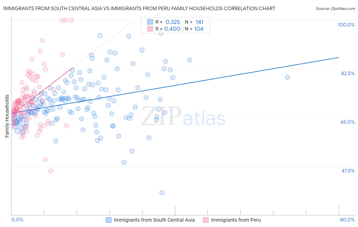 Immigrants from South Central Asia vs Immigrants from Peru Family Households