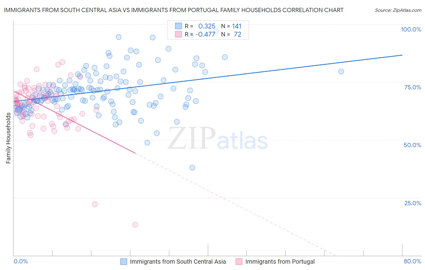 Immigrants from South Central Asia vs Immigrants from Portugal Family Households