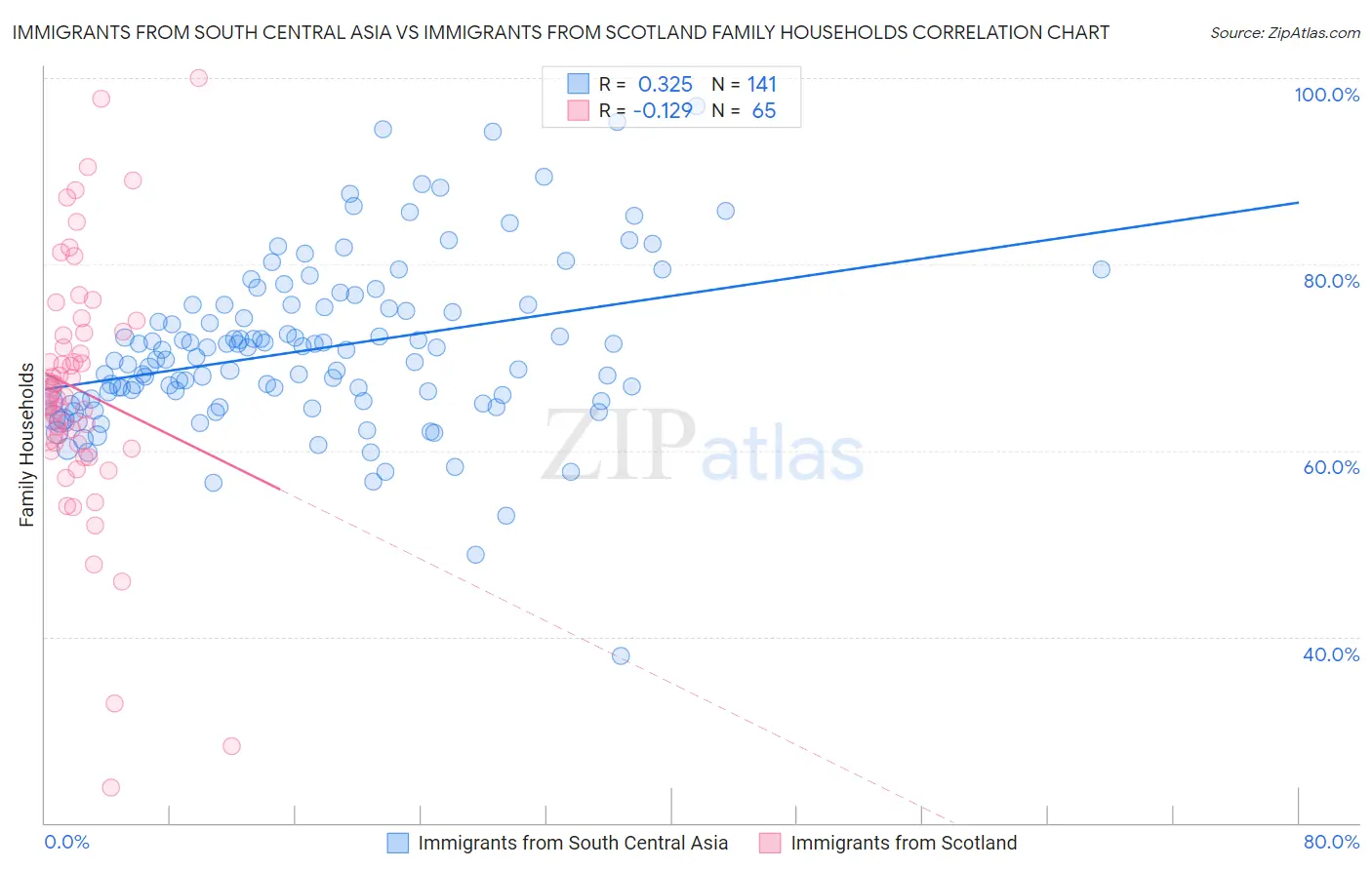 Immigrants from South Central Asia vs Immigrants from Scotland Family Households