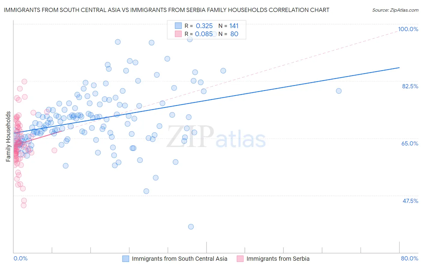 Immigrants from South Central Asia vs Immigrants from Serbia Family Households