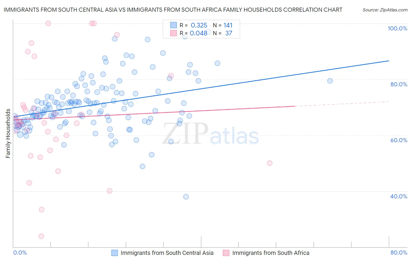 Immigrants from South Central Asia vs Immigrants from South Africa Family Households