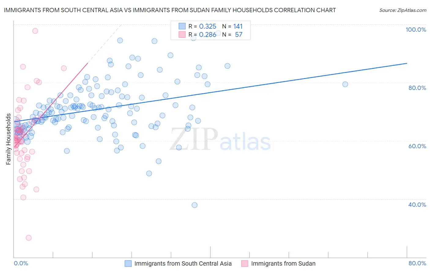 Immigrants from South Central Asia vs Immigrants from Sudan Family Households