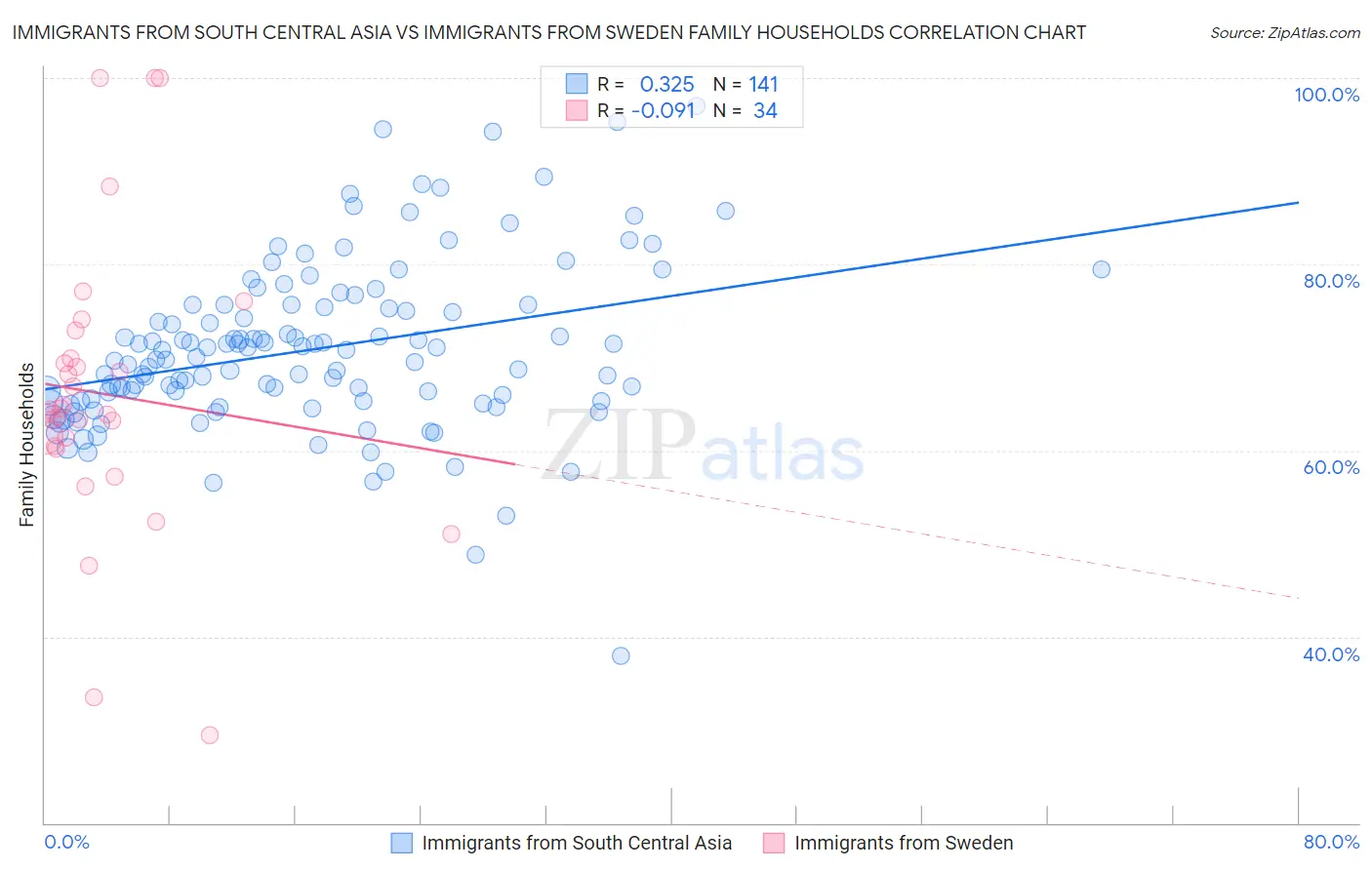 Immigrants from South Central Asia vs Immigrants from Sweden Family Households
