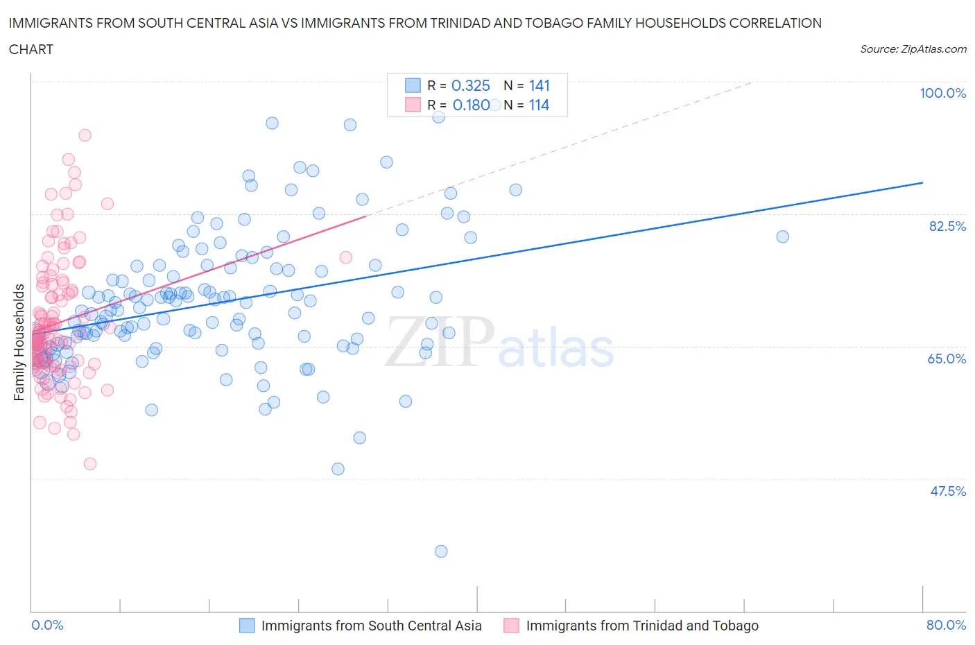 Immigrants from South Central Asia vs Immigrants from Trinidad and Tobago Family Households