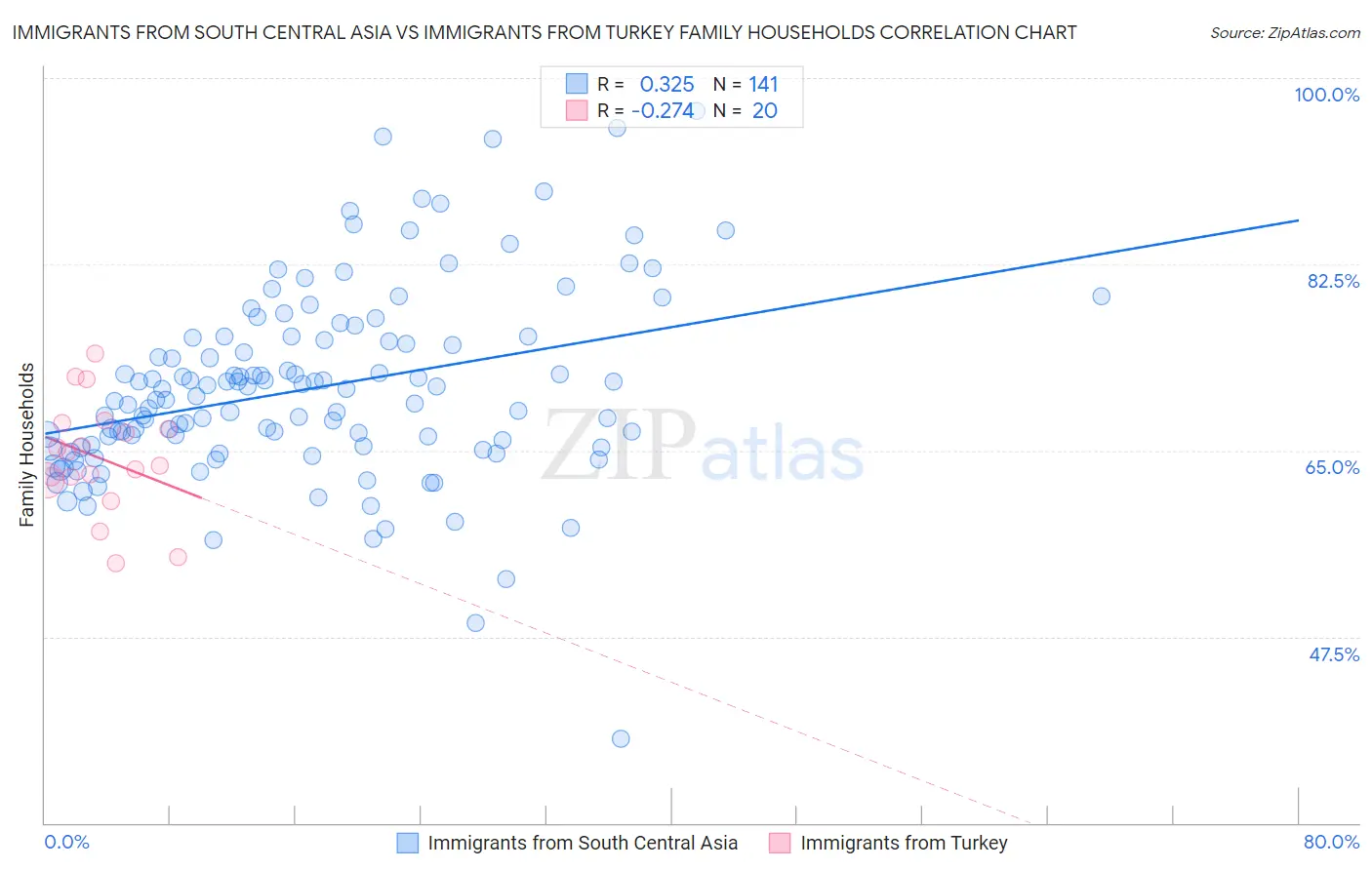 Immigrants from South Central Asia vs Immigrants from Turkey Family Households