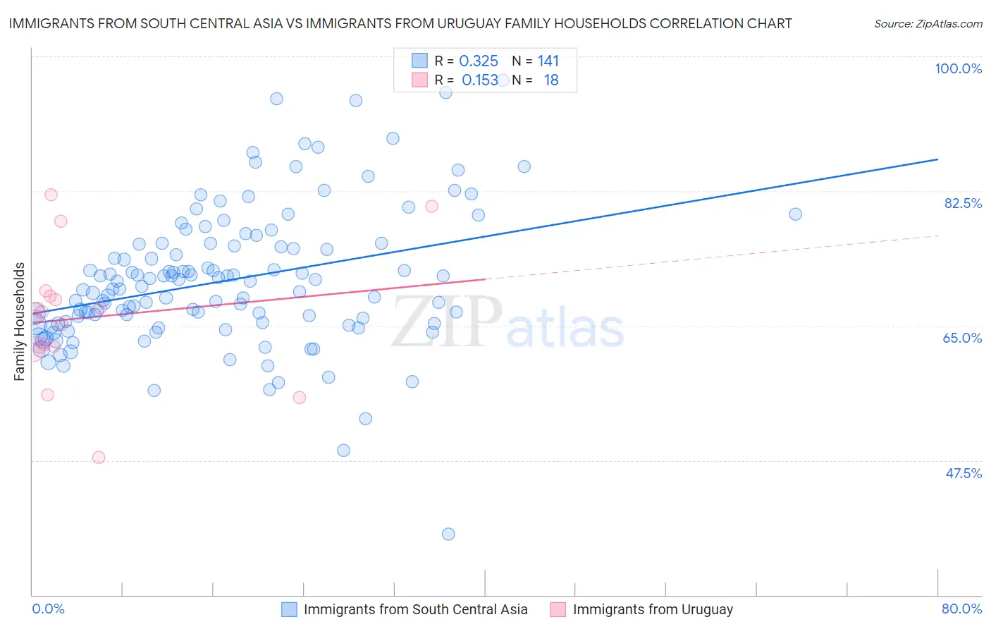 Immigrants from South Central Asia vs Immigrants from Uruguay Family Households
