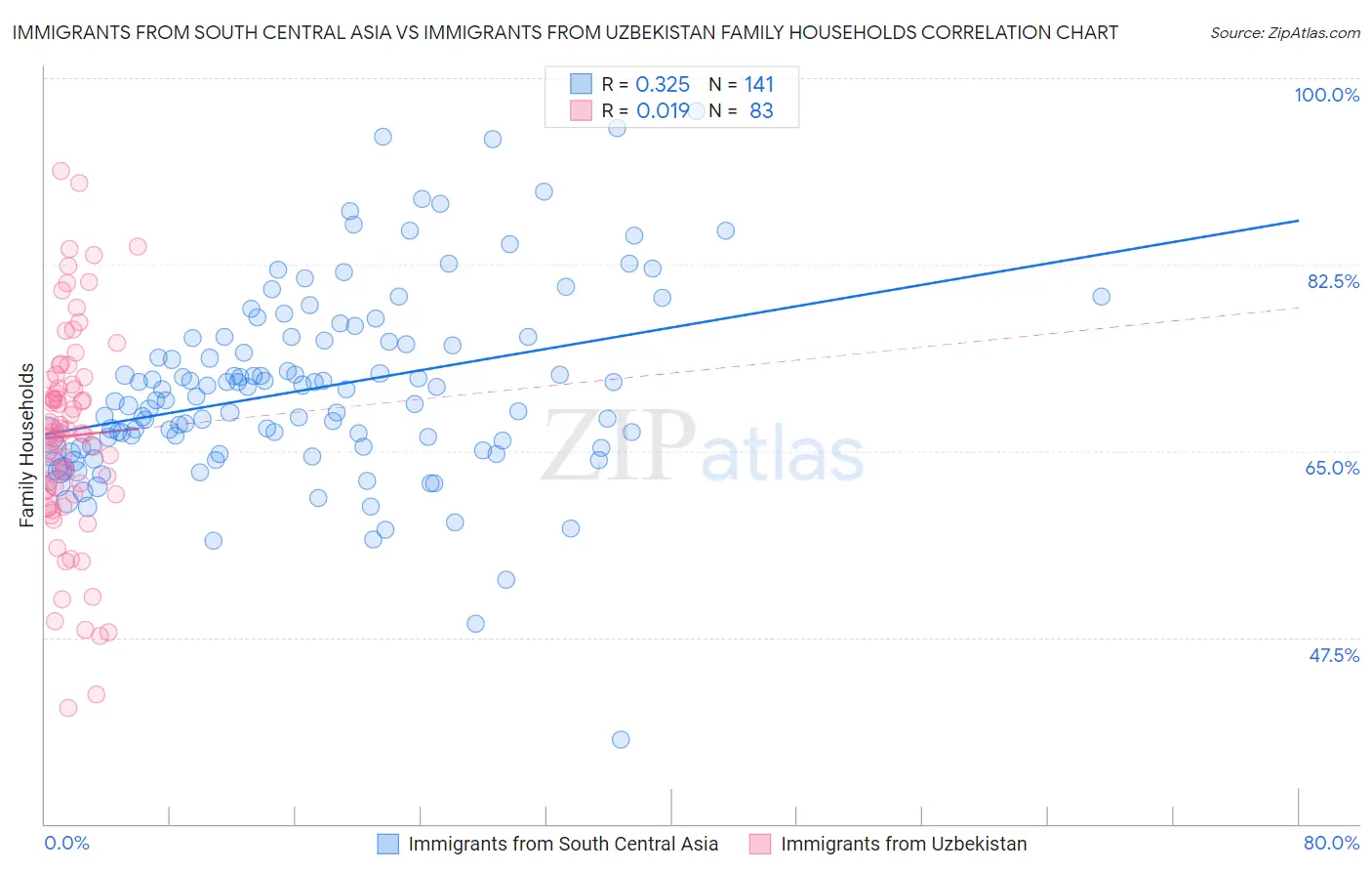 Immigrants from South Central Asia vs Immigrants from Uzbekistan Family Households