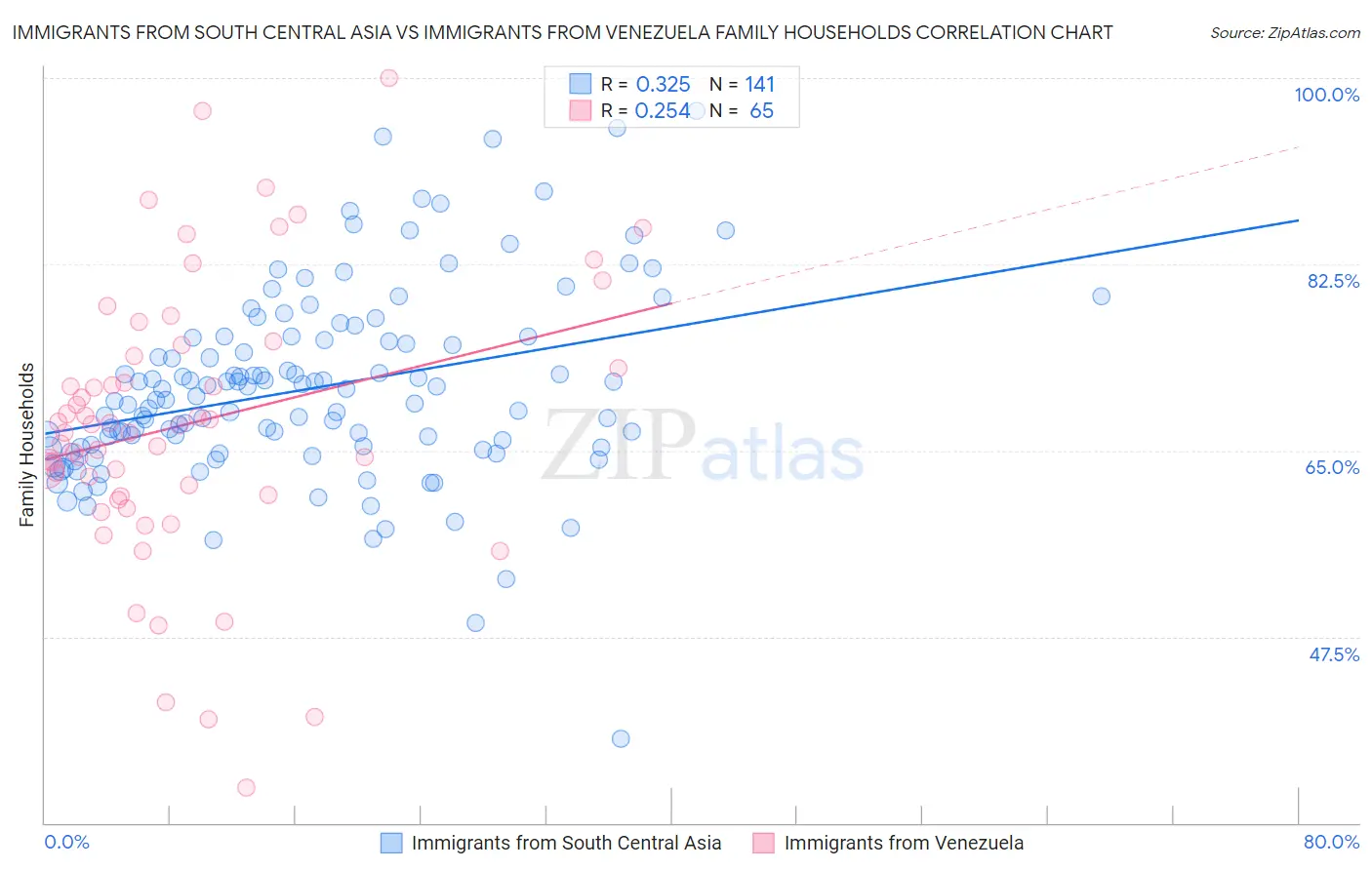 Immigrants from South Central Asia vs Immigrants from Venezuela Family Households