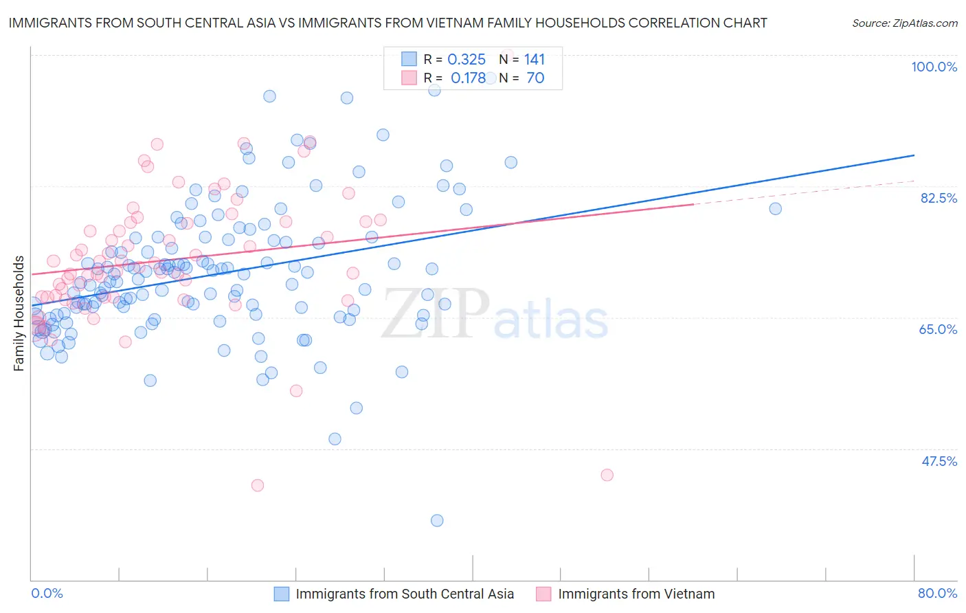 Immigrants from South Central Asia vs Immigrants from Vietnam Family Households